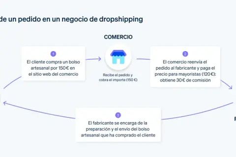 Diagrama muestra cómo un cliente compra un bolso por 150€, el comercio gana 30€ de comisión. ¿Es rentable el dropshipping? Sí, este proceso lo demuestra.