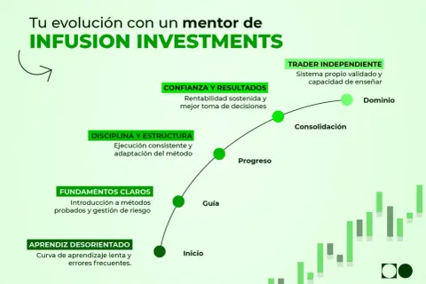 Evolución de un trader: de aprendiz desorientado a dominio, con énfasis en fundamentos, disciplina y gestión de riesgo, ideal para el margen trading.