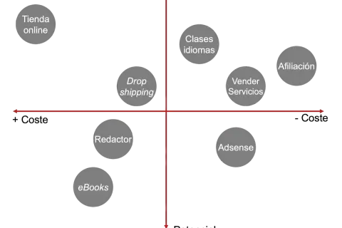 Gráfico de ideas para como montar un negocio online: Tienda online, Dropshipping, Afiliación, Vender Servicios, Clases idiomas, eBooks, Redactor, Adsense.