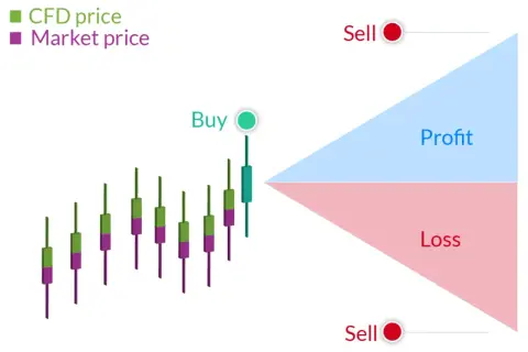 Gráfico ilustra cfd que es: diferencia entre precio de mercado y CFD, con zonas de ganancia y pérdida.