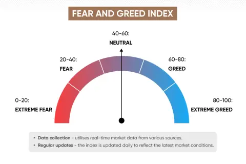 Indicador de miedo y codicia en la bolsa, con escalas de miedo extremo, miedo, neutral, codicia y codicia extrema.