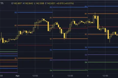 Gráfico de velas del USD/JPY con líneas de **pivots points** (S1, S2, R1, R2) indicando niveles de soporte y resistencia.