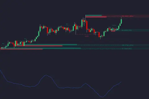 Gráfico de velas con zonas de oferta/demanda y una línea azul que podría ser la coppock curve, indicando posibles cambios de tendencia.