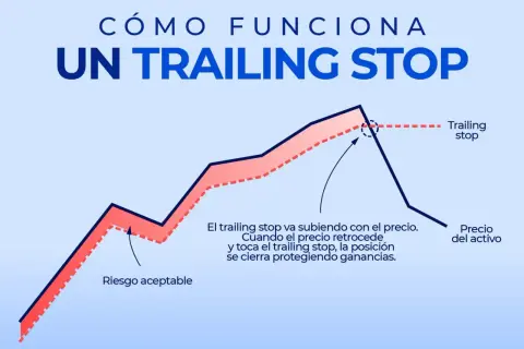 Gráfico muestra cómo un trailing stop protege ganancias. Si el precio cae y toca el trailing stop, la posición se cierra.