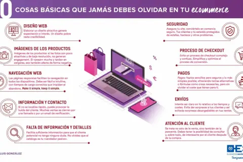Infografía sobre 10 puntos clave para un **e-commerce en español** exitoso: diseño web, imágenes, navegación, seguridad, checkout, pagos, envíos, información, detalles y atención al cliente.
