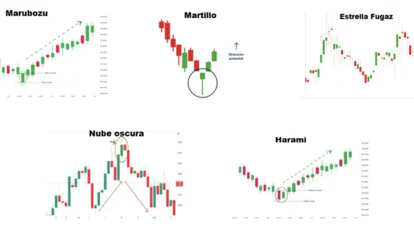 Gráficos de velas japonesas: Marubozu, Martillo, Estrella Fugaz, Nube Oscura y Harami. Aprende como leer velas japonesas para invertir.