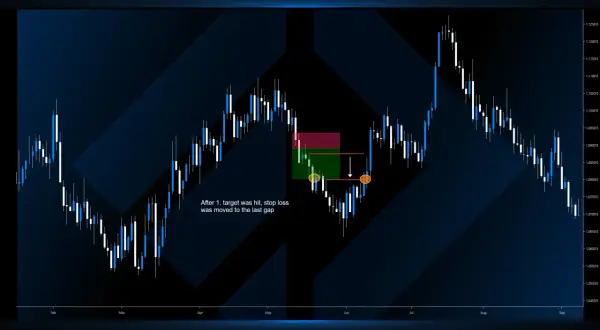 Gráfico de velas EUR/USD con estrategia de fvg trading. Se muestra un objetivo y stop loss, con el stop loss ajustado tras alcanzar el primer objetivo.