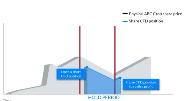 Gráfico que ilustra cómo operar con CFD: se abre una posición corta y se cierra para obtener ganancias.