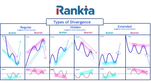 Gráficos de tipos de divergencia: regular, oculta y extendida. Muestra divergencia alcista y bajista en precios y MACD.