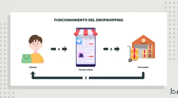Diagrama del **dropshipping digital**: cliente compra en tienda online, proveedor envía producto.