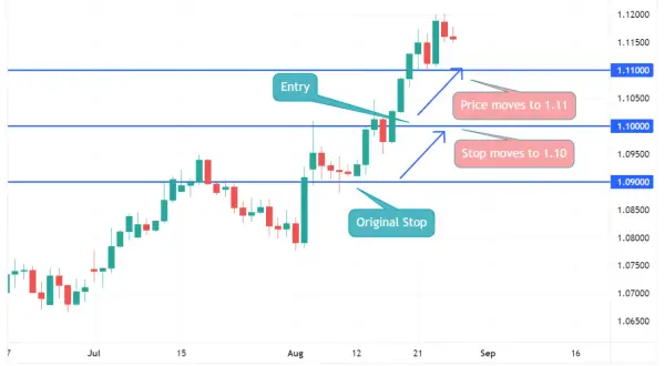 Gráfico de velas mostrando una entrada, un precio que sube a 1.11 y un stop loss dinámico que se mueve a 1.10.