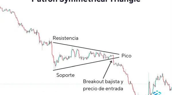 Gráfico de trading muestra un patrón de triangulo simetrico con soporte, resistencia y un breakout bajista.