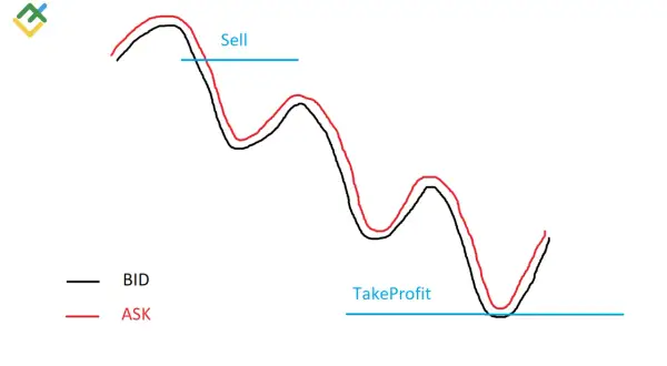 Gráfico de líneas que muestra las curvas BID y ASK, con niveles de "Sell" y "TakeProfit".