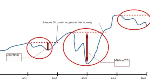 Gráfico que ilustra el drawdown, mostrando caídas en el capital y su recuperación. El drawdown es la pérdida máxima desde un pico.