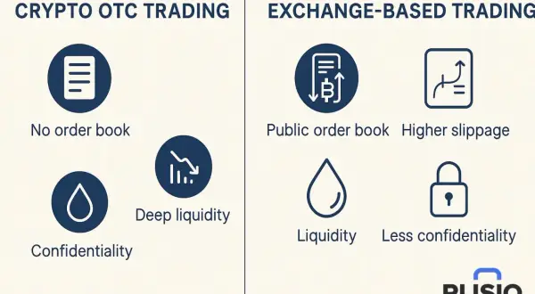 Comparación de trading cripto OTC (sin libro de órdenes, liquidez profunda, confidencialidad) vs. trading en bolsa (libro público, mayor deslizamiento, liquidez, menos confidencialidad).