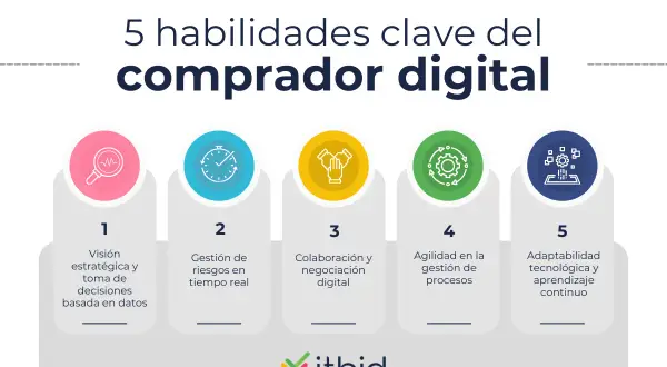 Las 5 habilidades clave del comprador digital: visión estratégica, gestión de riesgos, colaboración, agilidad y adaptabilidad tecnológica.