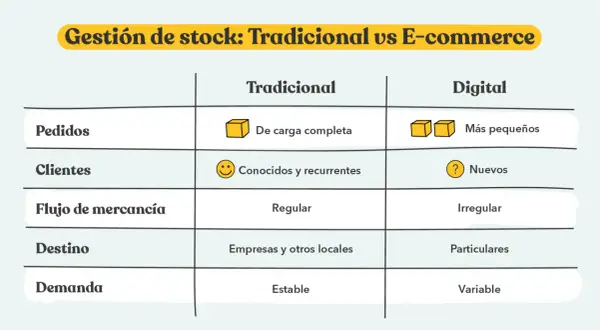 Tabla comparativa de gestión de stock: tradicional vs. e-commerce. Detalla pedidos, clientes, flujo de mercancía, destino y demanda.