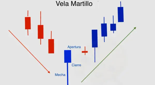 Gráfico de velas que muestra una vela martillo alcista, con mecha inferior larga y cuerpo pequeño. Indica un posible cambio de tendencia.