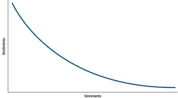 Gráfico de una curva de tipos descendente, mostrando cómo los tipos de interés disminuyen con el tiempo.