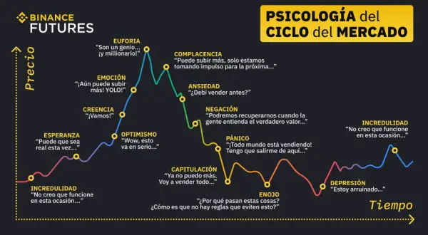 Gráfico del ciclo del mercado y la psicología del trading, mostrando emociones como euforia, negación y pánico.