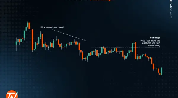 Gráfico de velas que ilustra un bull trap: el precio sube brevemente sobre la resistencia y luego cae, engañando a los alcistas.