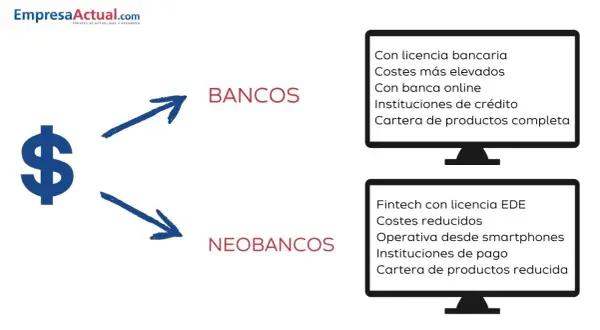 Un neobanco es una fintech con licencia EDE, costes reducidos y operativa desde smartphones, a diferencia de los bancos tradicionales.