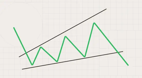 Gráfico de cuña trading: línea verde zigzaguea entre dos líneas negras convergentes, indicando posible movimiento alcista o bajista.