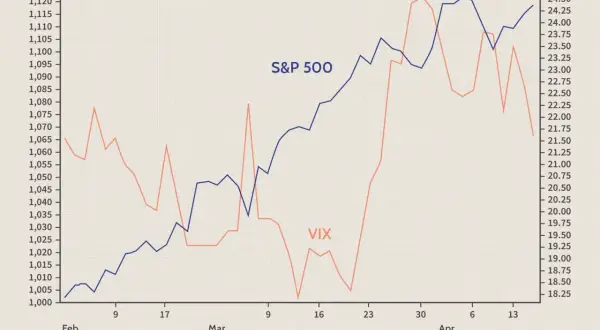 Gráfico muestra S&P 500 y VIX. El VIX, un indicador de volatilidad, muestra picos mientras el S&P 500 se mantiene estable.