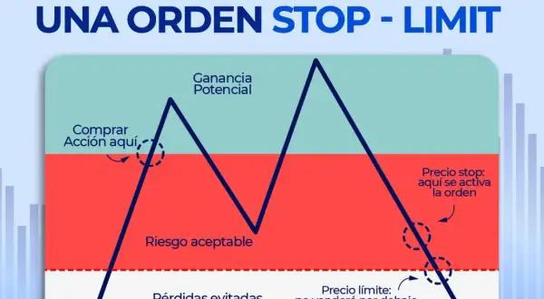 Gráfico ilustra cómo funciona una orden stop-limit. Muestra puntos clave para comprar acción, riesgo aceptable, y cómo se activa el precio stop y el precio límite.