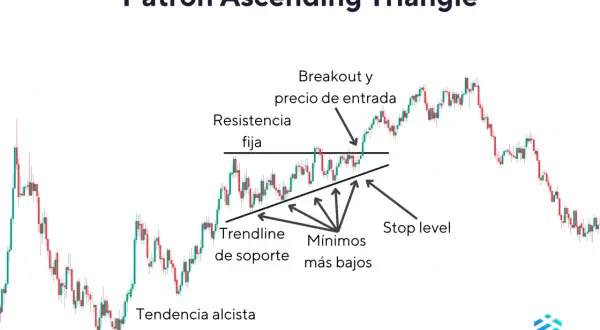 Gráfico de trading que ilustra un patrón de triángulo ascendente, con resistencia fija y mínimos más bajos formando una tendencia alcista.