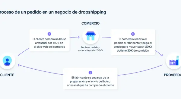 Diagrama muestra cómo un cliente compra un bolso por 150€, el comercio gana 30€ de comisión. ¿Es rentable el dropshipping? Sí, este proceso lo demuestra.