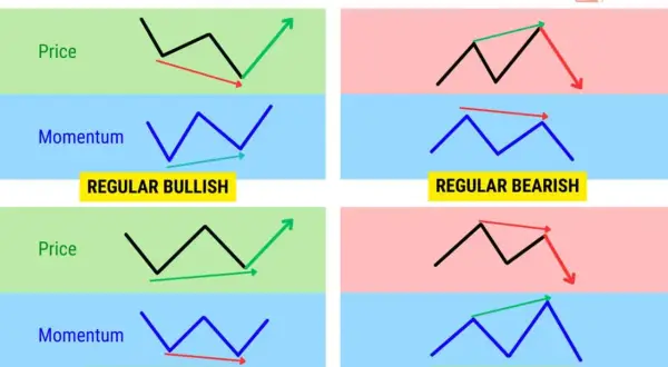 Hoja de trucos sobre divergencias RSI: muestra cómo el precio y el momentum difieren en patrones alcistas y bajistas regulares y ocultos.