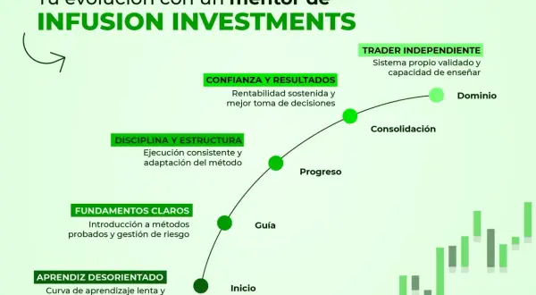 Evolución de un trader: de aprendiz desorientado a dominio, con énfasis en fundamentos, disciplina y gestión de riesgo, ideal para el margen trading.