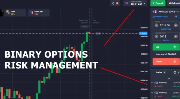Gráfico de trading binario con velas verdes y rojas, indicando gestión de riesgos. Se muestra una inversión de 200 $ y el potencial pago.
