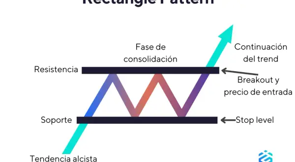 Diagrama de patrones trading: rectángulo con resistencia, soporte, fase de consolidación y continuación del trend.
