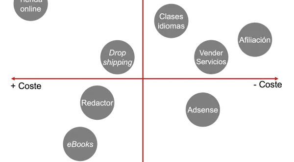 Gráfico de ideas para como montar un negocio online: Tienda online, Dropshipping, Afiliación, Vender Servicios, Clases idiomas, eBooks, Redactor, Adsense.