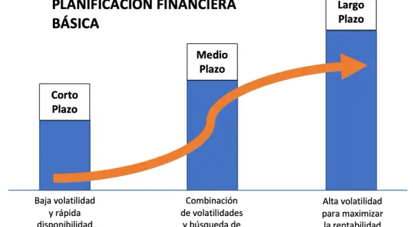 Gráfico de planificación financiera básica: corto plazo (baja volatilidad), medio plazo (combinación de volatilidades) y largo plazo (alta volatilidad para maximizar rentabilidad).