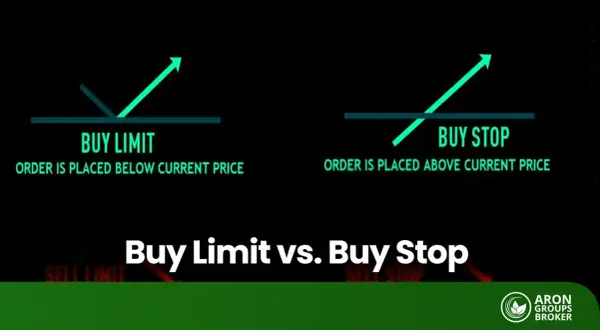 Gráfico comparando buy limit (orden bajo precio actual) y buy stop (orden sobre precio actual) para operaciones de trading.