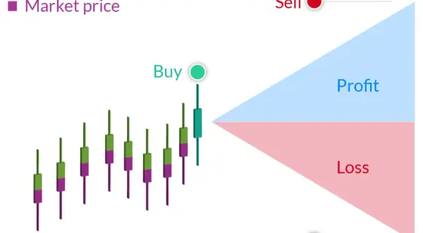 Gráfico ilustra cfd que es: diferencia entre precio de mercado y CFD, con zonas de ganancia y pérdida.