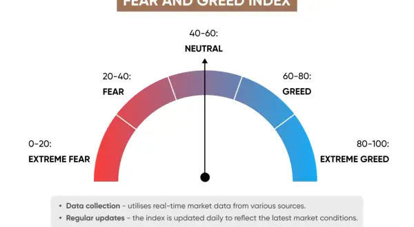 Indicador de miedo y codicia en la bolsa, con escalas de miedo extremo, miedo, neutral, codicia y codicia extrema.
