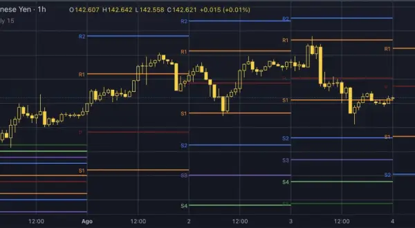 Gráfico de velas del USD/JPY con líneas de **pivots points** (S1, S2, R1, R2) indicando niveles de soporte y resistencia.