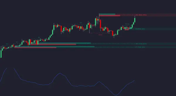 Gráfico de velas con zonas de oferta/demanda y una línea azul que podría ser la coppock curve, indicando posibles cambios de tendencia.