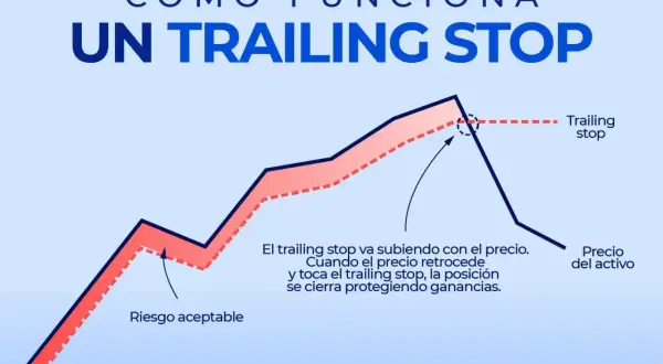 Gráfico muestra cómo un trailing stop protege ganancias. Si el precio cae y toca el trailing stop, la posición se cierra.