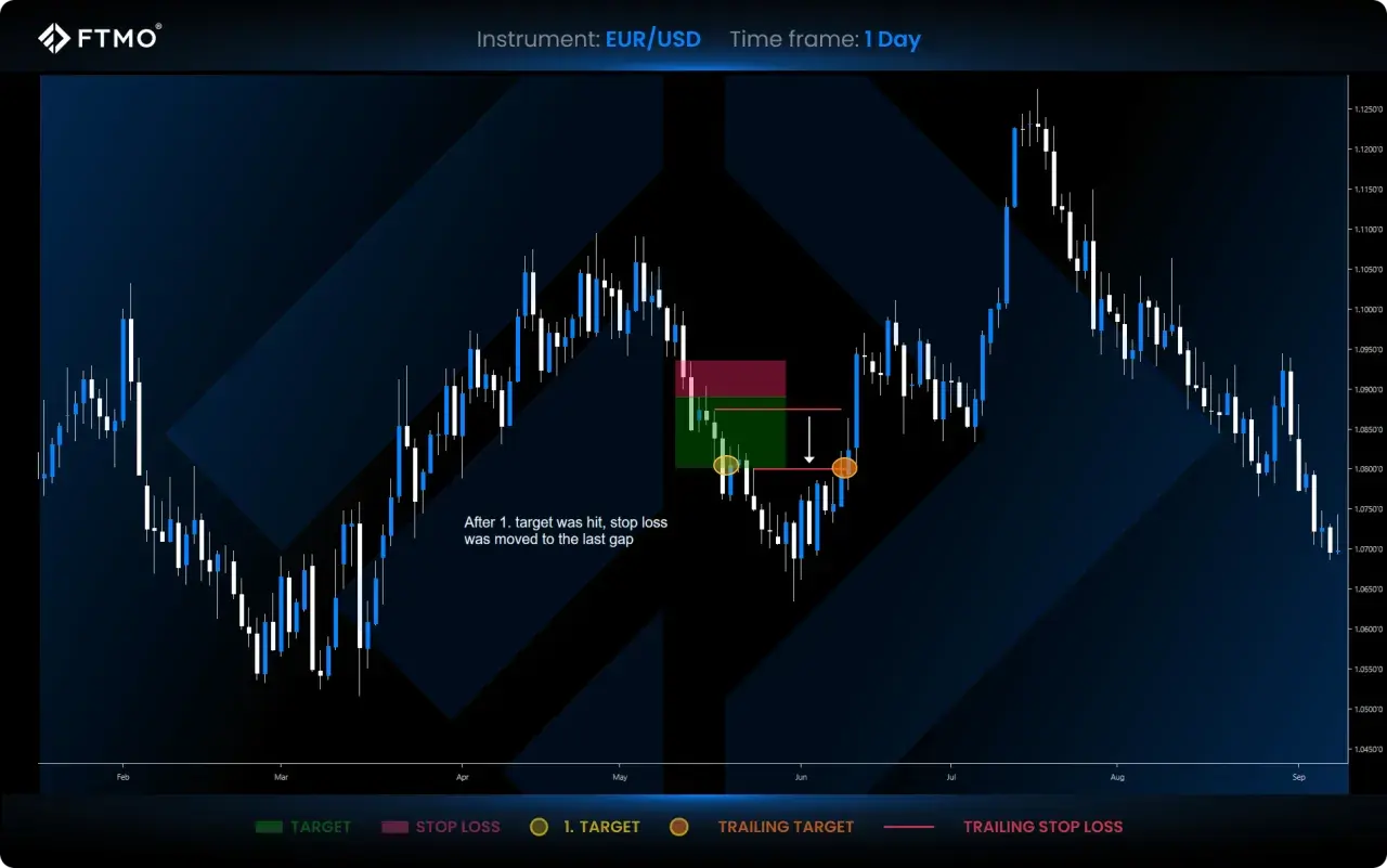 Gráfico de velas EUR/USD con estrategia de fvg trading. Se muestra un objetivo y stop loss, con el stop loss ajustado tras alcanzar el primer objetivo.