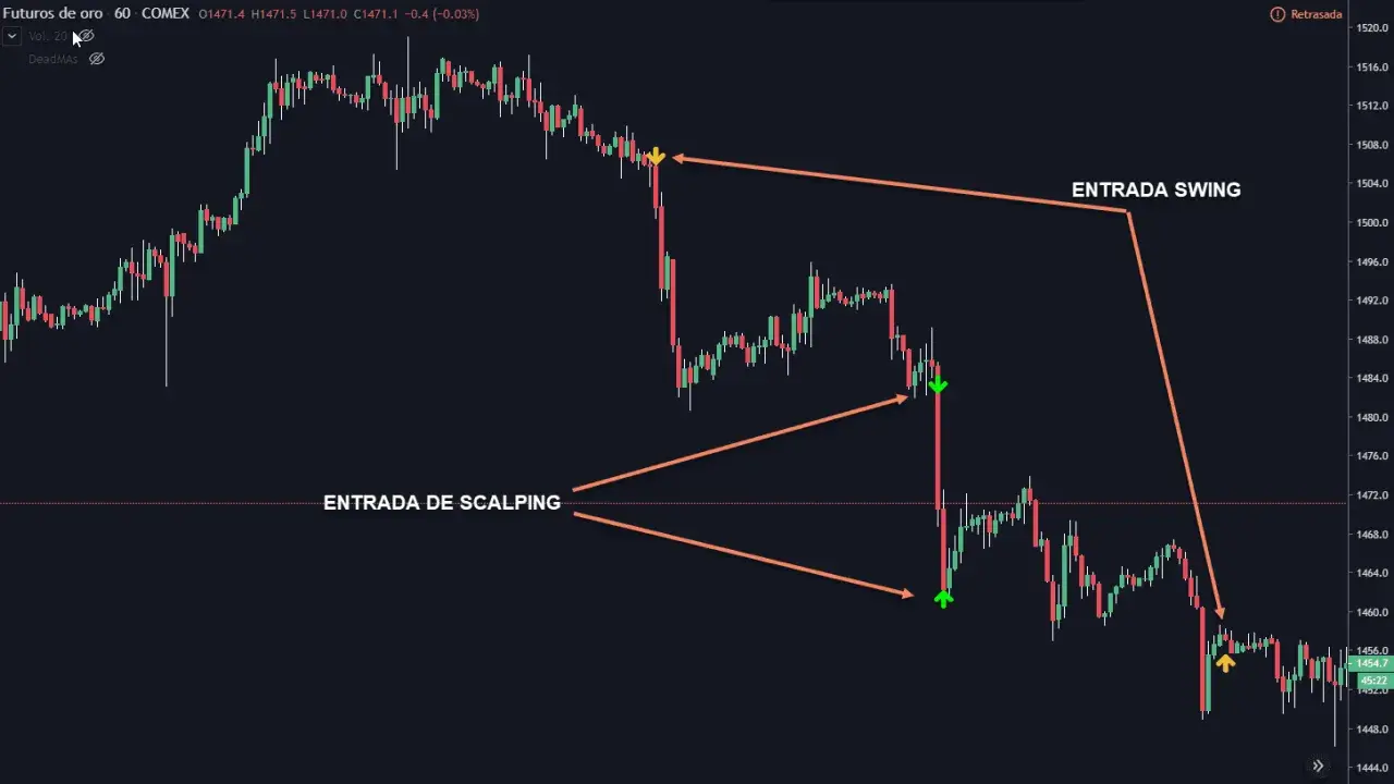 Gráfico de futuros de oro con flechas indicando puntos de entrada para swing trading y scalping.