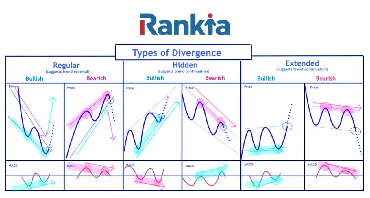 Gráficos de tipos de divergencia: regular, oculta y extendida. Muestra divergencia alcista y bajista en precios y MACD.
