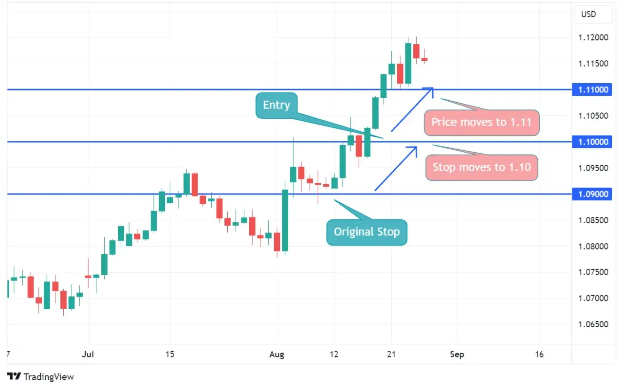 Gráfico de velas mostrando una entrada, un precio que sube a 1.11 y un stop loss dinámico que se mueve a 1.10.
