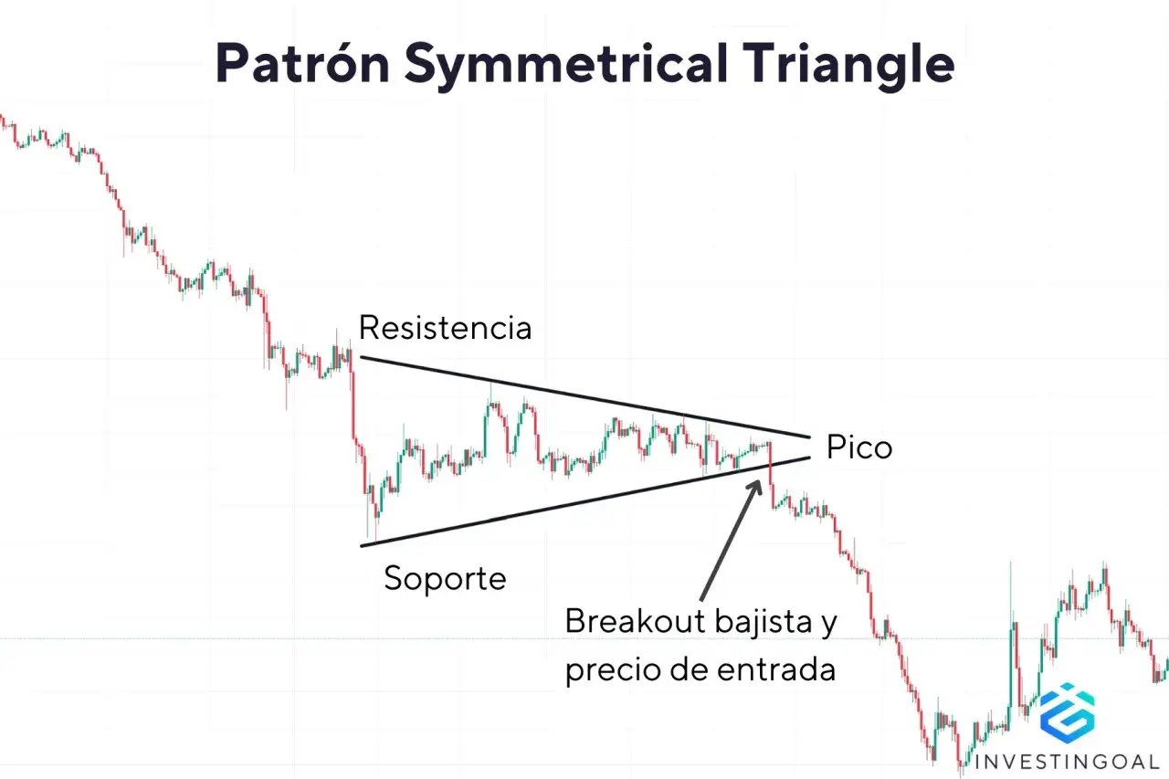 Gráfico de trading muestra un patrón de triangulo simetrico con soporte, resistencia y un breakout bajista.