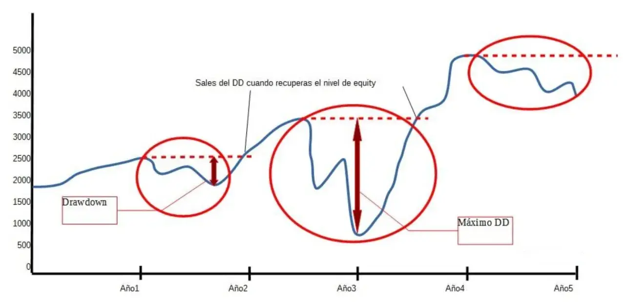 Gráfico que ilustra el drawdown, mostrando caídas en el capital y su recuperación. El drawdown es la pérdida máxima desde un pico.