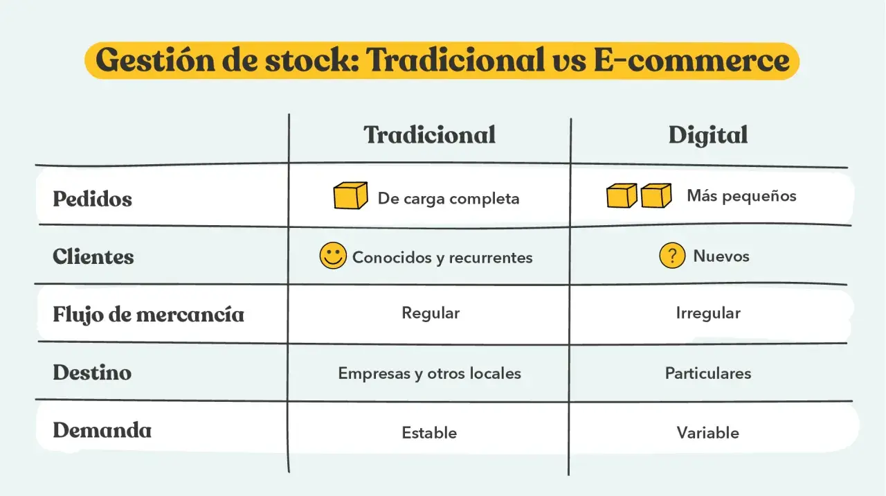 Tabla comparativa de gestión de stock: tradicional vs. e-commerce. Detalla pedidos, clientes, flujo de mercancía, destino y demanda.